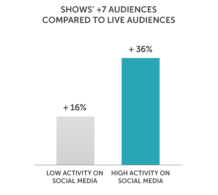 +7 audiences activity on social media