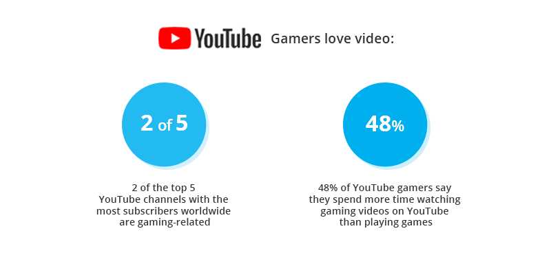 YouTube facts about gaming video