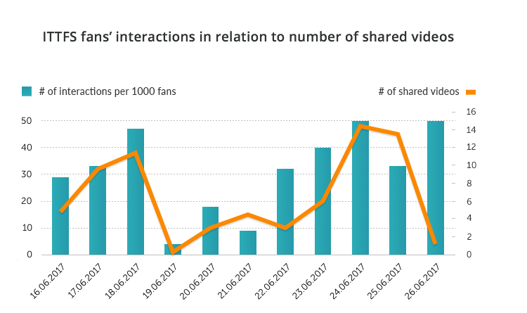 Number of videos shared and number of interactions