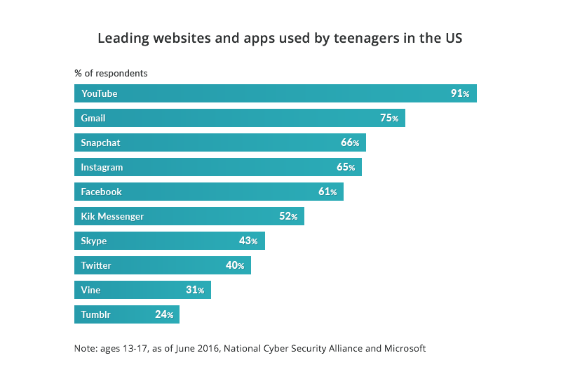 Leading web platforms for teenagers in US
