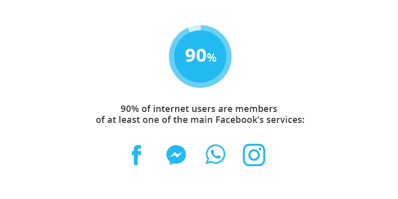 The most popular Facebook services