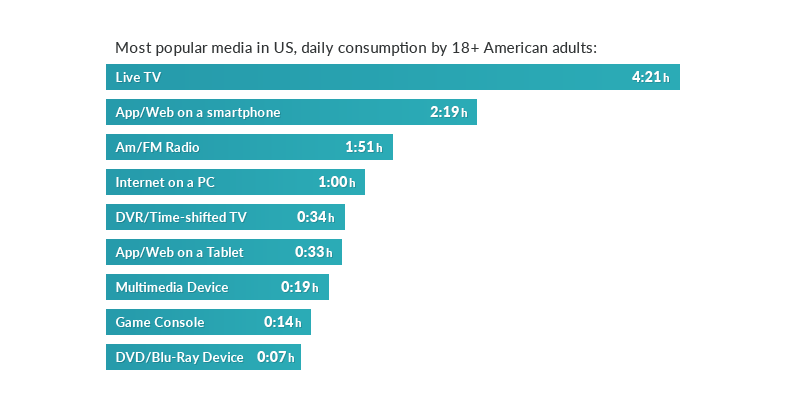 Most popular media in US