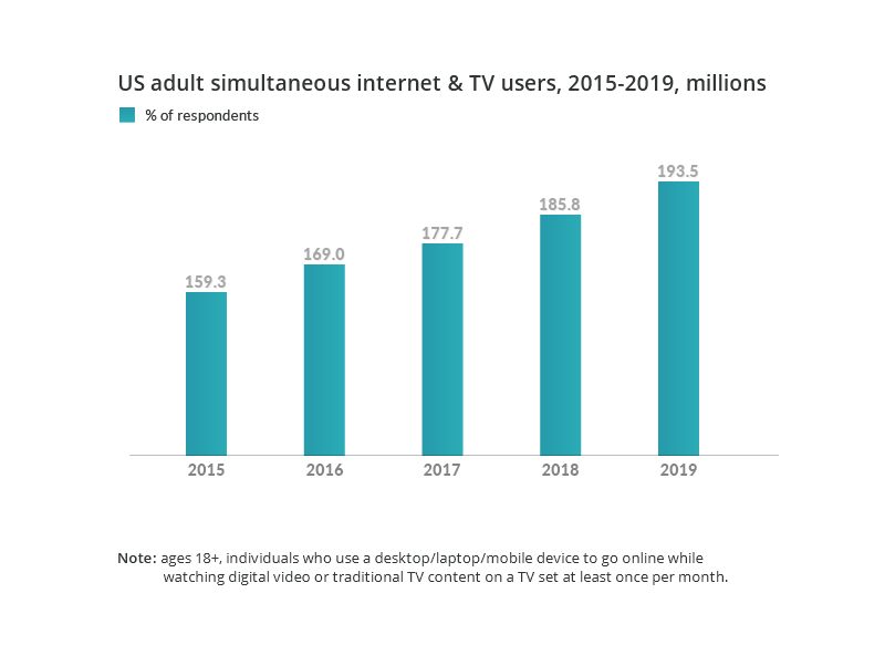 US adult simultaneous TV and internet usage
