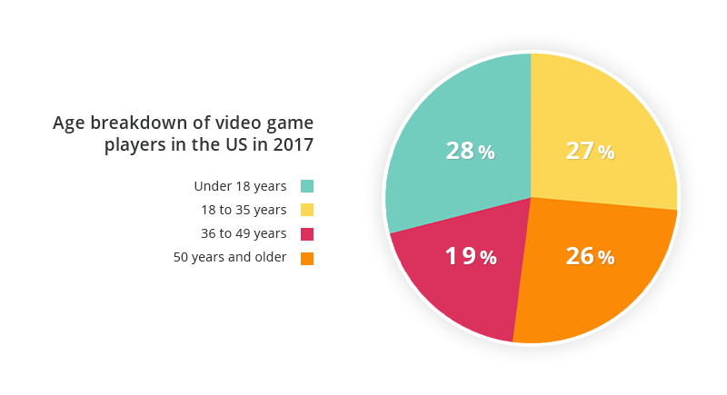 Age breakdown of video game players in the US in 2017