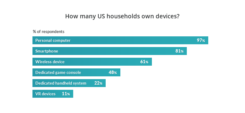 Household gaming devices