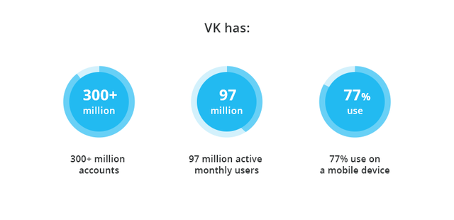 VK has 300+ million accounts