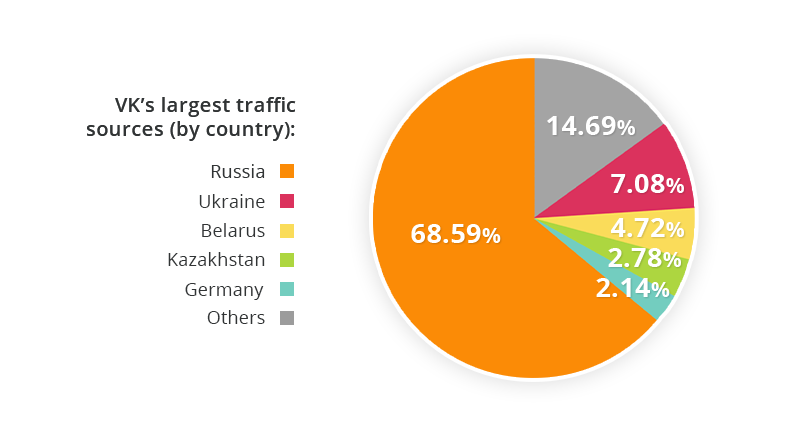 VKs largest traffic sources