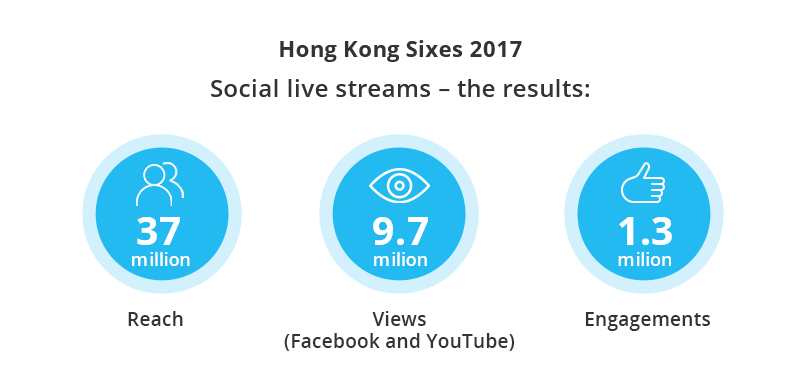 Social media in Asia - Hong Kong Sixes - video viewership results of 2017