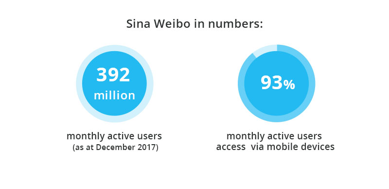 Social media in Asia - Sina Weibo in numbers - stats