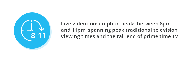 Live video consumption peaks between 8pm and 11pm, spanning peak traditional television viewing times and the tail-end of prime time TV.