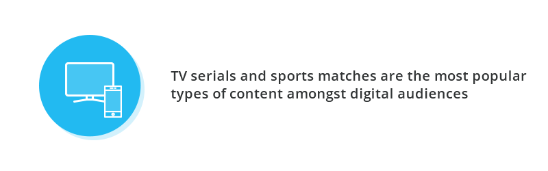 TV serials and sports matches are the most popular types of content amongst digital audiences.