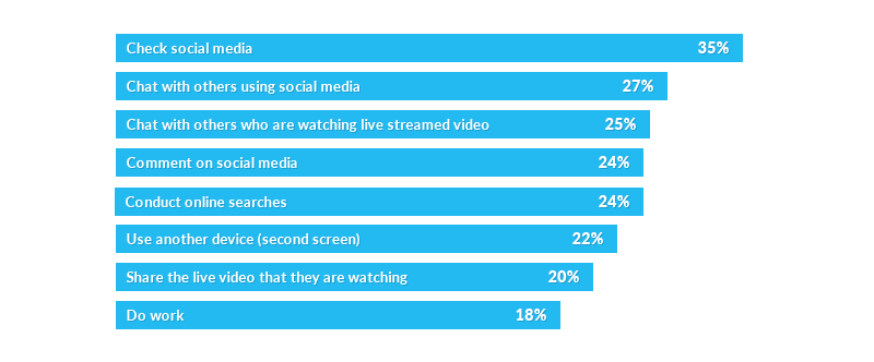 Things (related to what is being watched) that viewers do while watching live content