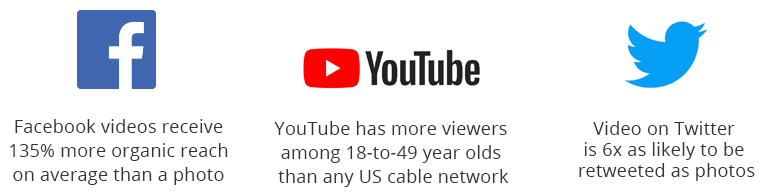 Facebook videos receive 135% more organic reach on average than a photo - YouTube has more viewers among 18-to-49 year olds than any US cable network - Video on Twitter is 6x as likely to be retweeted as photos 