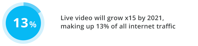 Live video will grow x15 by 2021, making up 13% of all internet traffic