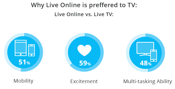 Why online video is winning with the traditional TV